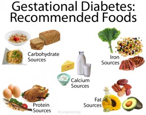 Gestational Diabetes Diet